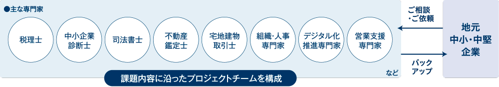 アセットパートナーズ東北の連携体制